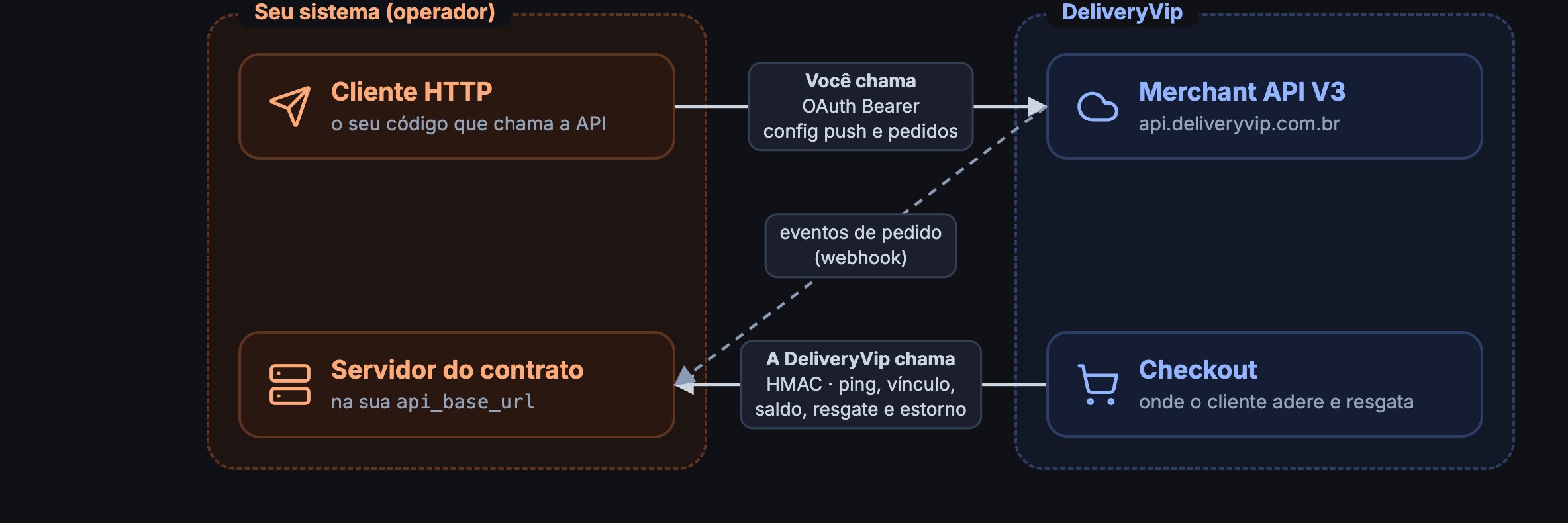 O cliente HTTP do operador chama a Merchant API com OAuth; o checkout da DeliveryVip chama o servidor do contrato do operador com HMAC; eventos de pedido chegam por webhook