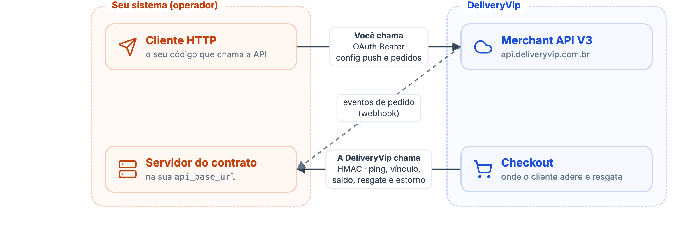 O cliente HTTP do operador chama a Merchant API com OAuth; o checkout da DeliveryVip chama o servidor do contrato do operador com HMAC; eventos de pedido chegam por webhook