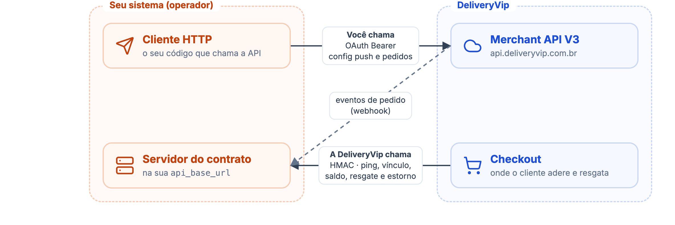 O cliente HTTP do operador chama a Merchant API com OAuth; o checkout da DeliveryVip chama o servidor do contrato do operador com HMAC; eventos de pedido chegam por webhook