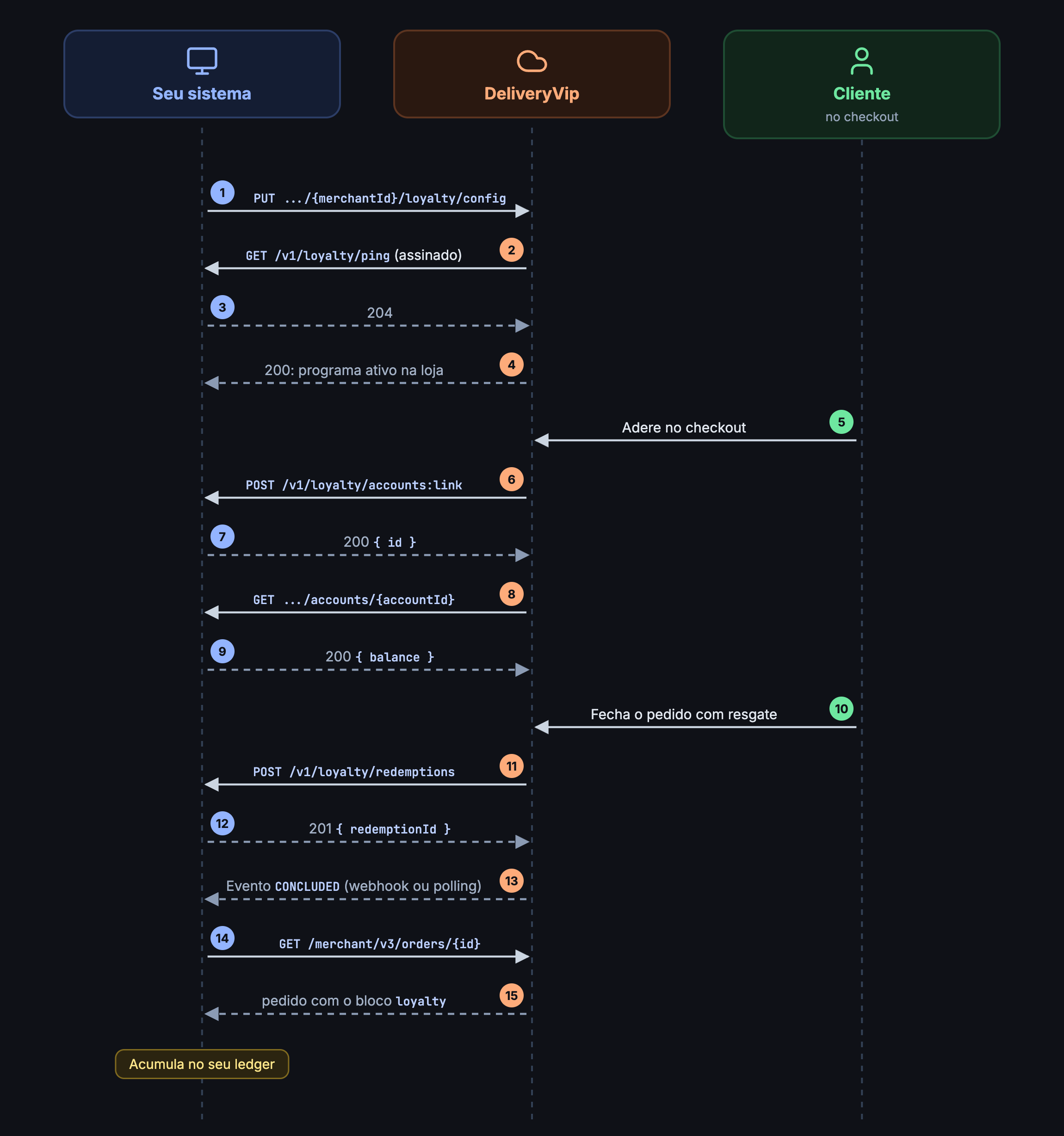 Config push e ping, adesão, consulta de saldo, resgate no pedido e acúmulo a partir do evento CONCLUDED