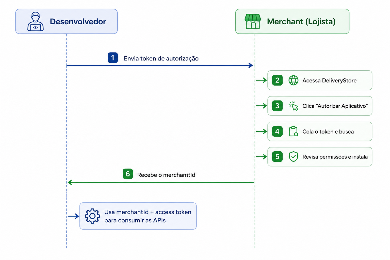 Fluxo de instalação: token de autorização, busca do app, instalação e merchantId