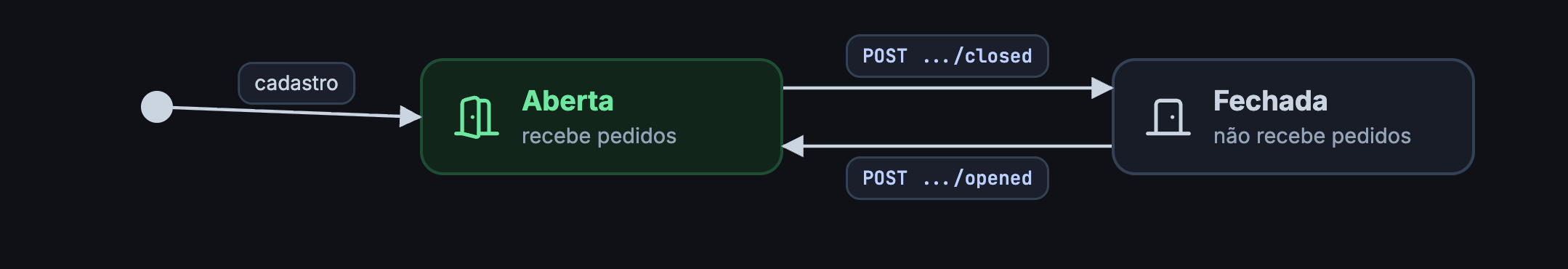 Após o cadastro a mesa ou comanda fica aberta e alterna para fechada com POST closed e de volta com POST opened
