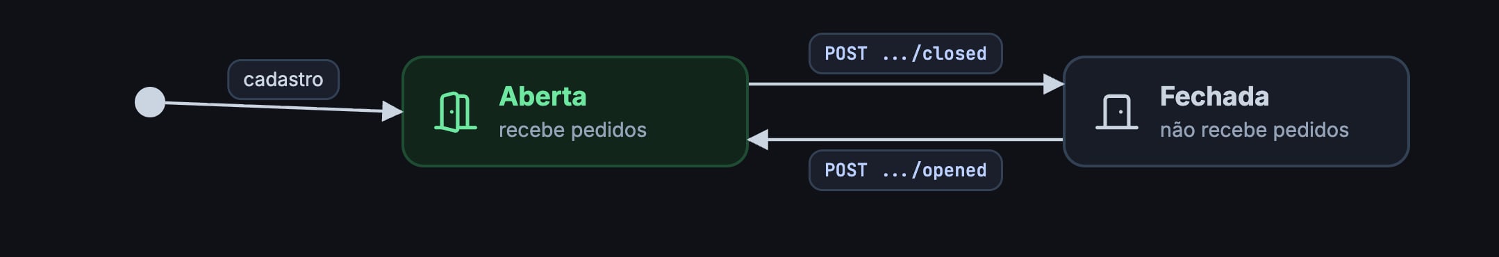 Após o cadastro a mesa ou comanda fica aberta e alterna para fechada com POST closed e de volta com POST opened