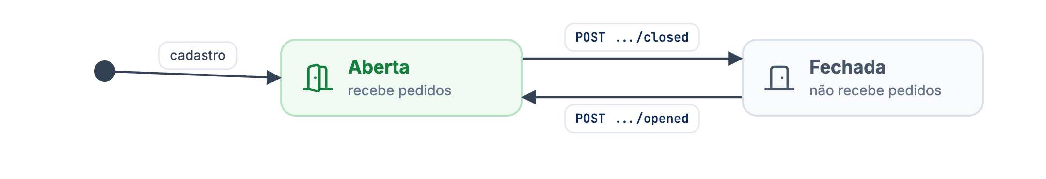 Após o cadastro a mesa ou comanda fica aberta e alterna para fechada com POST closed e de volta com POST opened