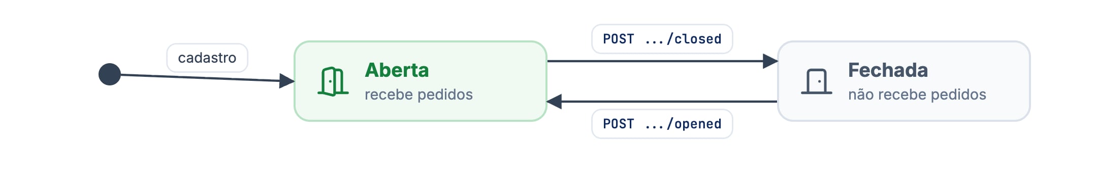 Após o cadastro a mesa ou comanda fica aberta e alterna para fechada com POST closed e de volta com POST opened