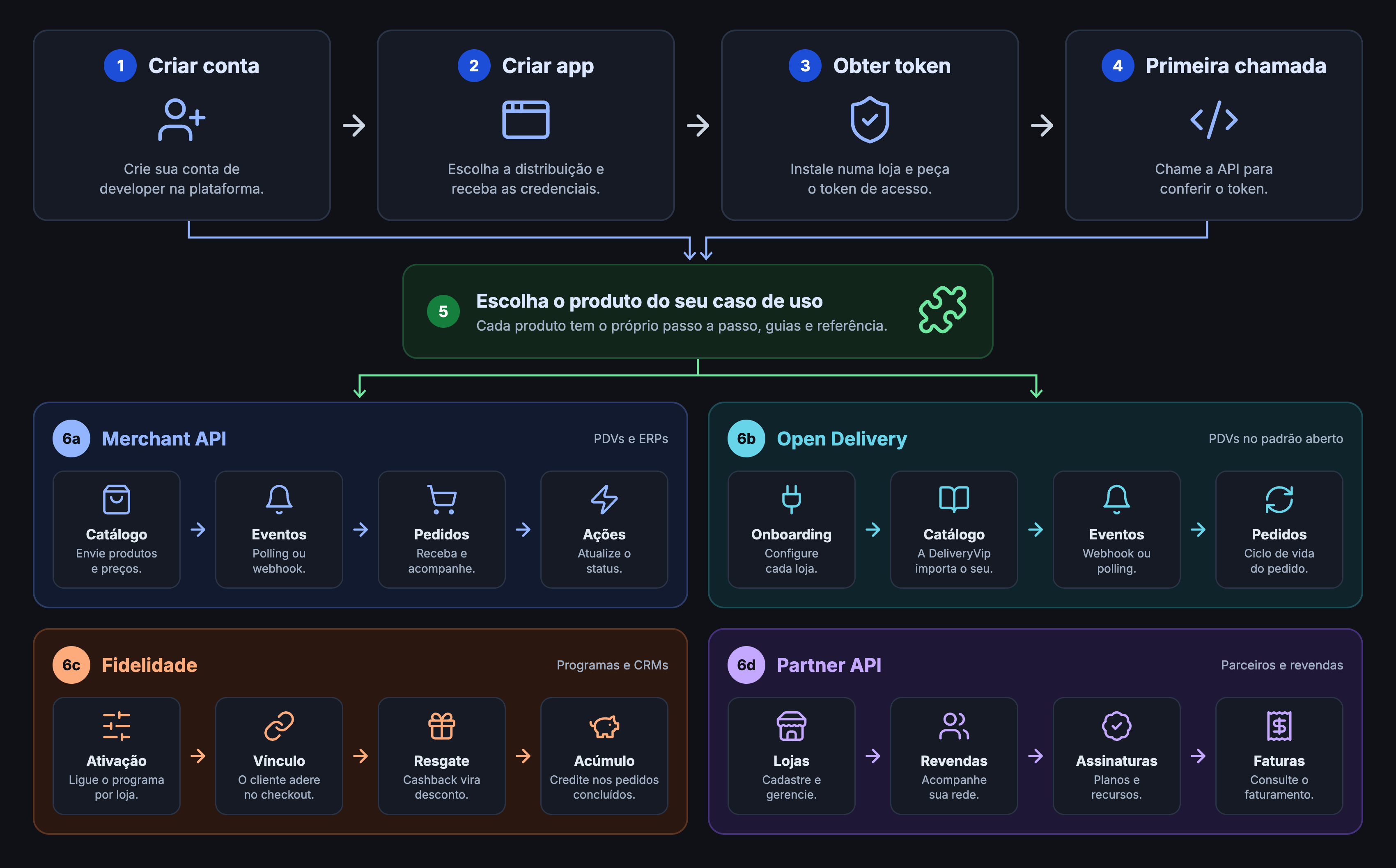 Fluxo da jornada: criar conta, criar app, obter token, primeira chamada e integrar com Merchant API, Open Delivery, Fidelidade ou Partner API