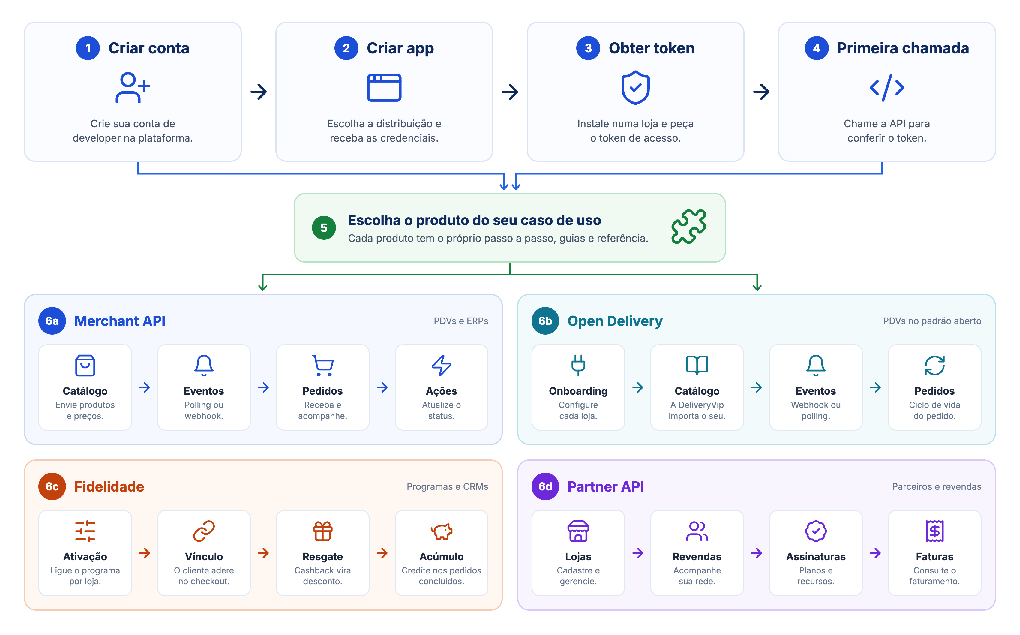 Fluxo da jornada: criar conta, criar app, obter token, primeira chamada e integrar com Merchant API, Open Delivery, Fidelidade ou Partner API