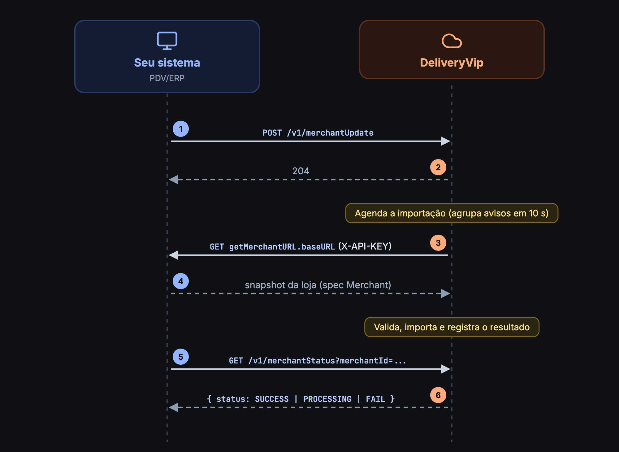 O PDV avisa com merchantUpdate, a DeliveryVip busca o snapshot na getMerchantURL e o PDV acompanha pelo merchantStatus