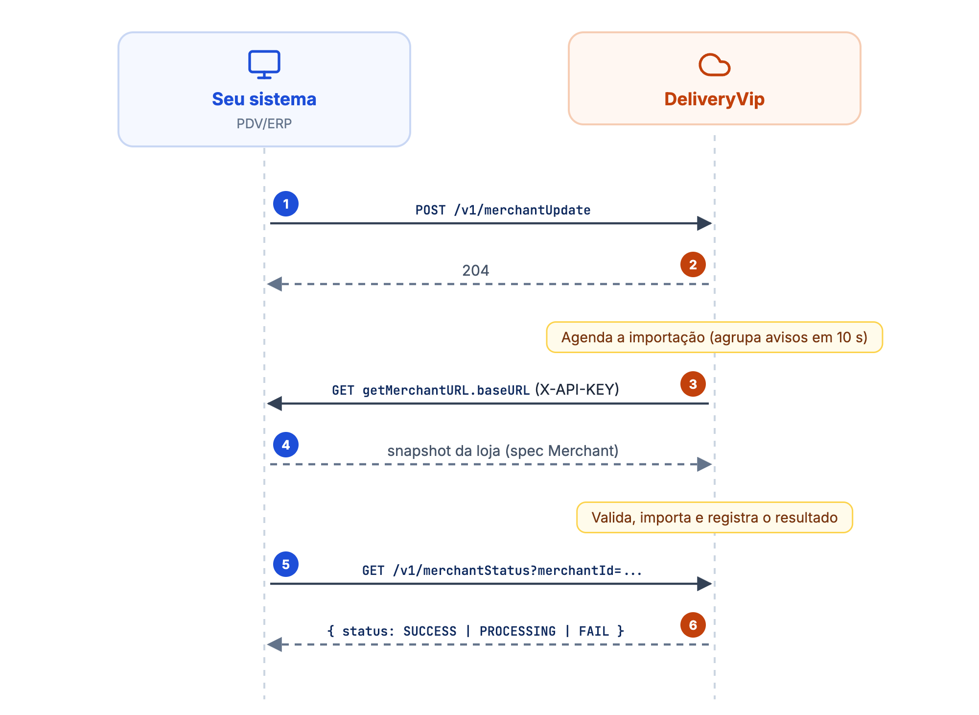 O PDV avisa com merchantUpdate, a DeliveryVip busca o snapshot na getMerchantURL e o PDV acompanha pelo merchantStatus