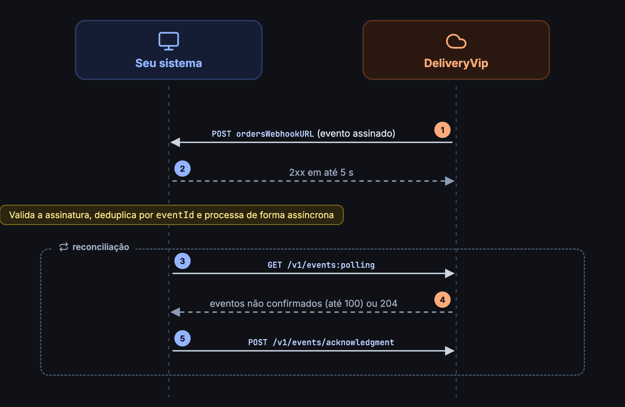 A DeliveryVip envia o evento assinado ao webhook, o PDV responde 2xx em até 5 s e reconcilia pelo polling com acknowledgment