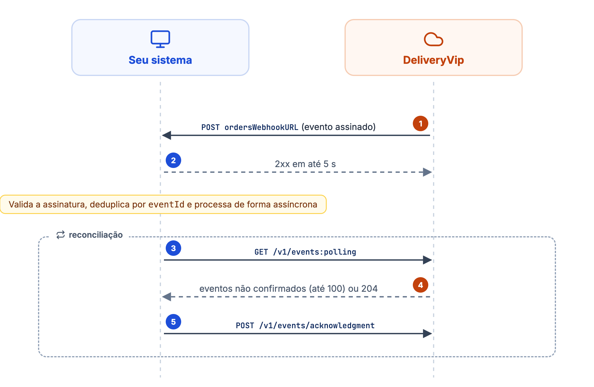 A DeliveryVip envia o evento assinado ao webhook, o PDV responde 2xx em até 5 s e reconcilia pelo polling com acknowledgment
