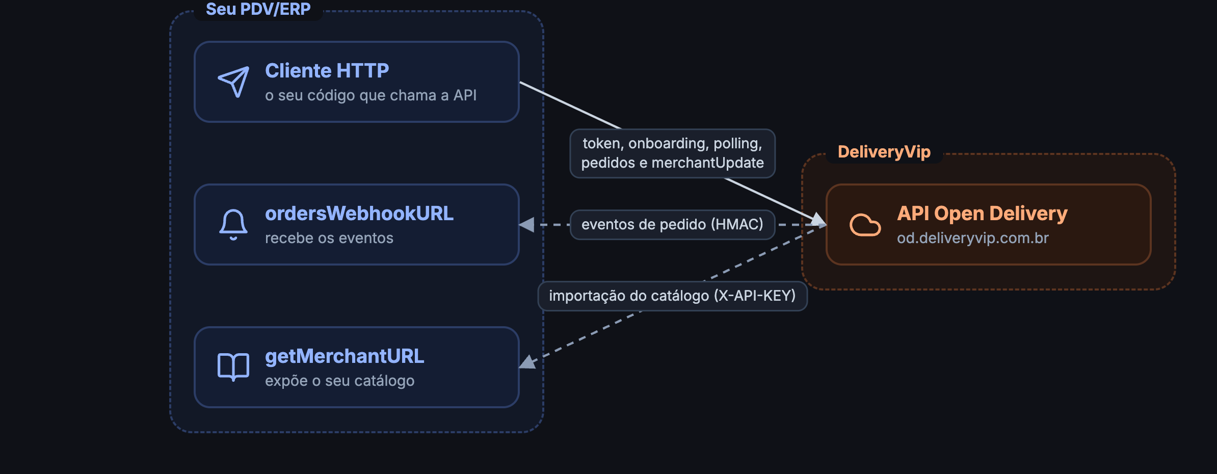 O cliente HTTP do PDV chama a API Open Delivery; a DeliveryVip envia eventos ao ordersWebhookURL e importa o catálogo da getMerchantURL