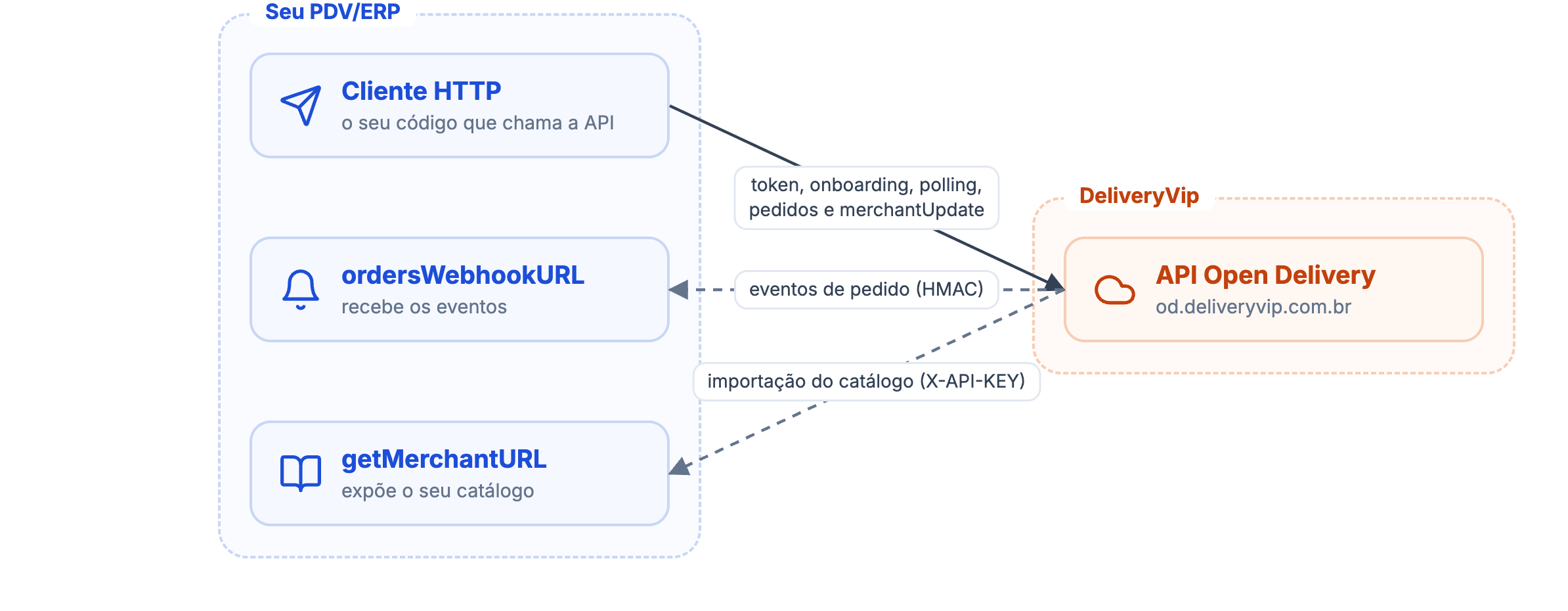 O cliente HTTP do PDV chama a API Open Delivery; a DeliveryVip envia eventos ao ordersWebhookURL e importa o catálogo da getMerchantURL