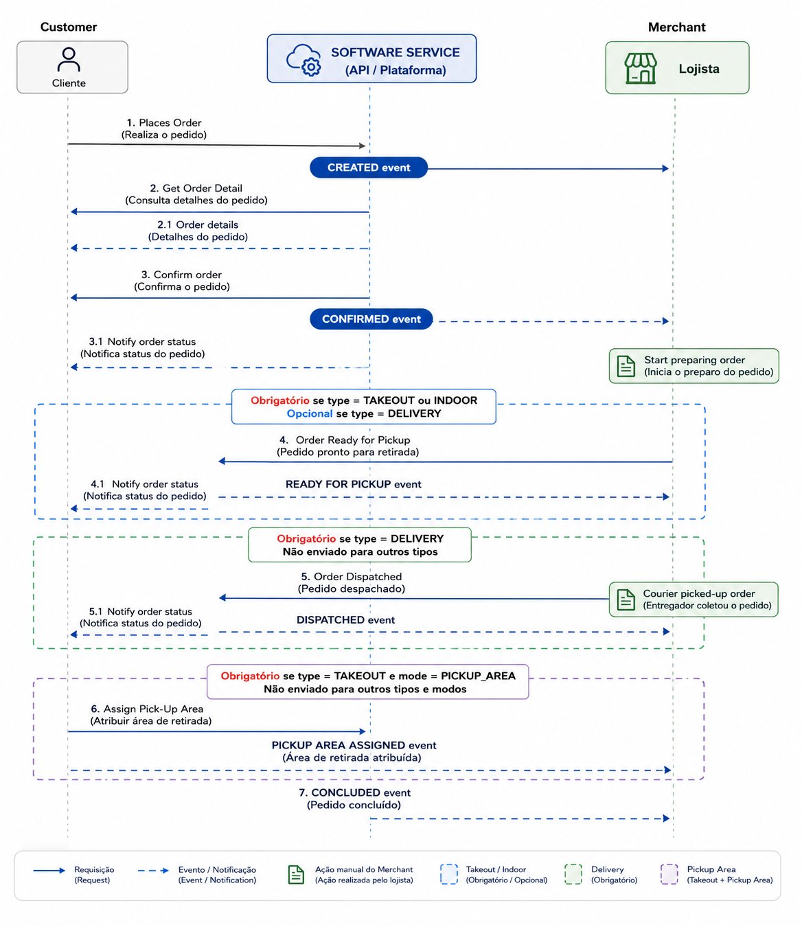 Diagrama de sequência da recepção de um pedido