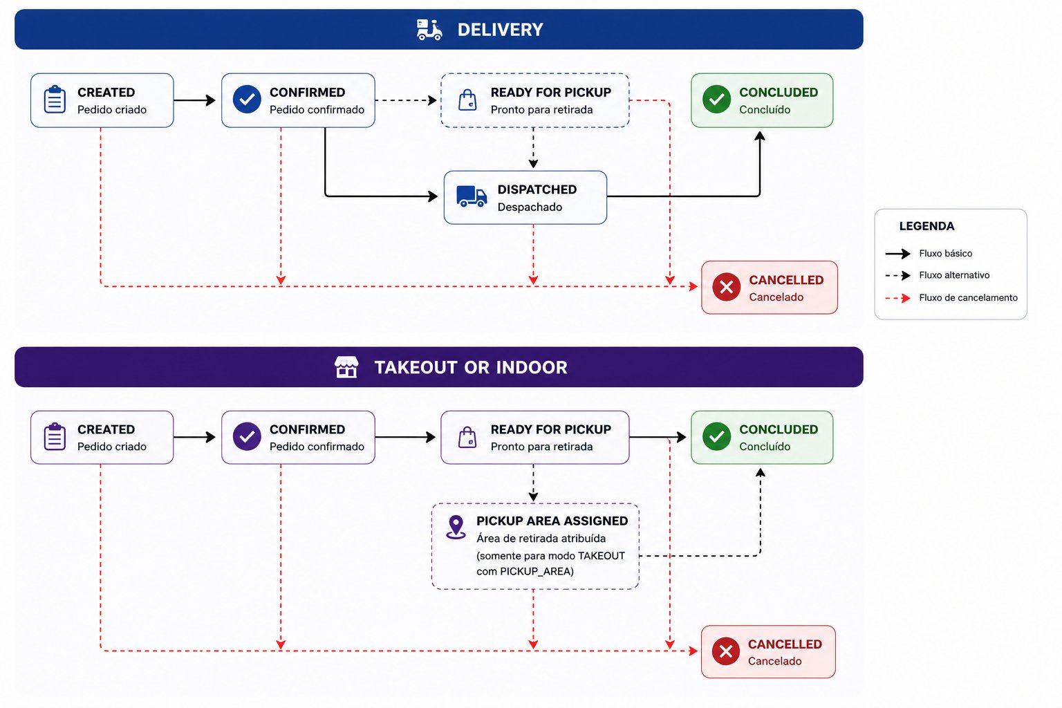 Ciclo de vida dos pedidos DELIVERY, TAKEOUT e INDOOR