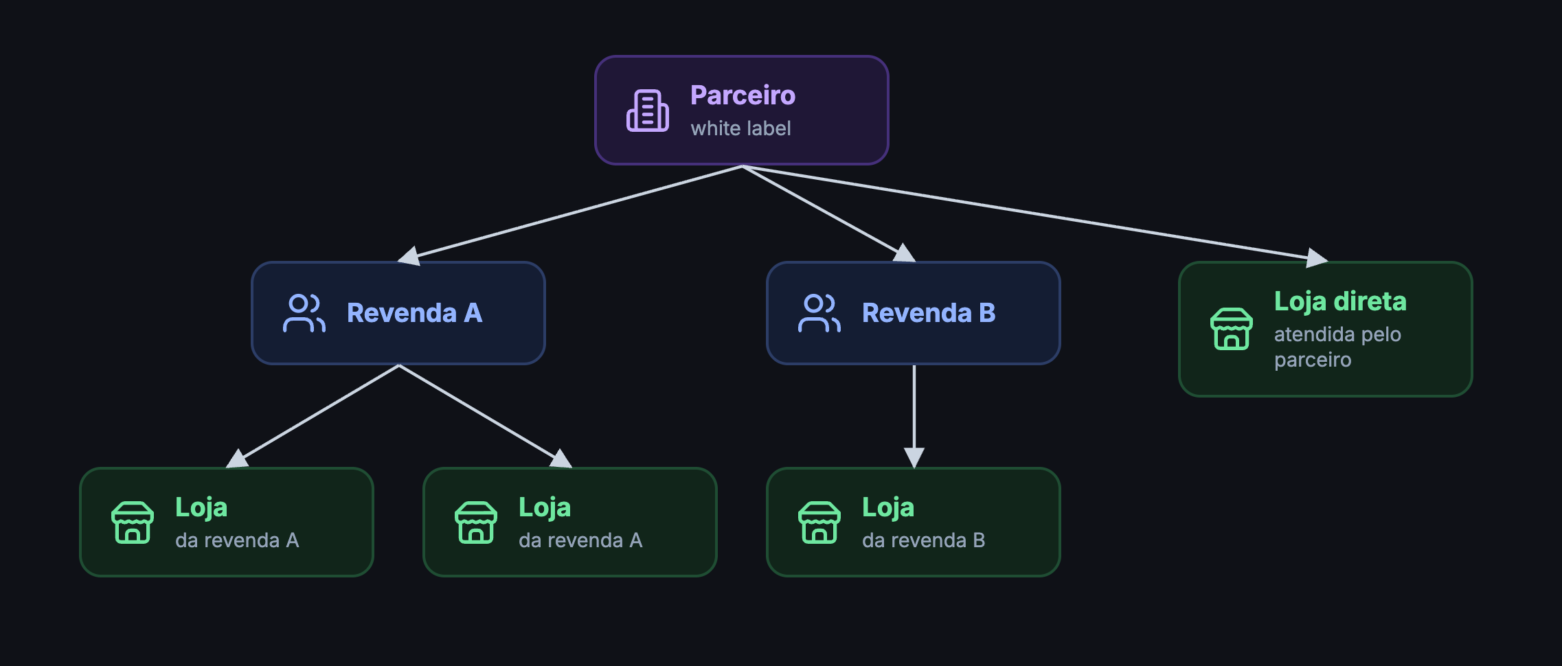 O parceiro tem revendas e lojas atendidas direto; cada revenda tem as próprias lojas
