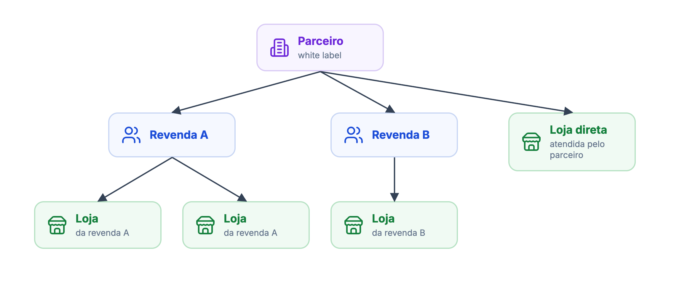 O parceiro tem revendas e lojas atendidas direto; cada revenda tem as próprias lojas