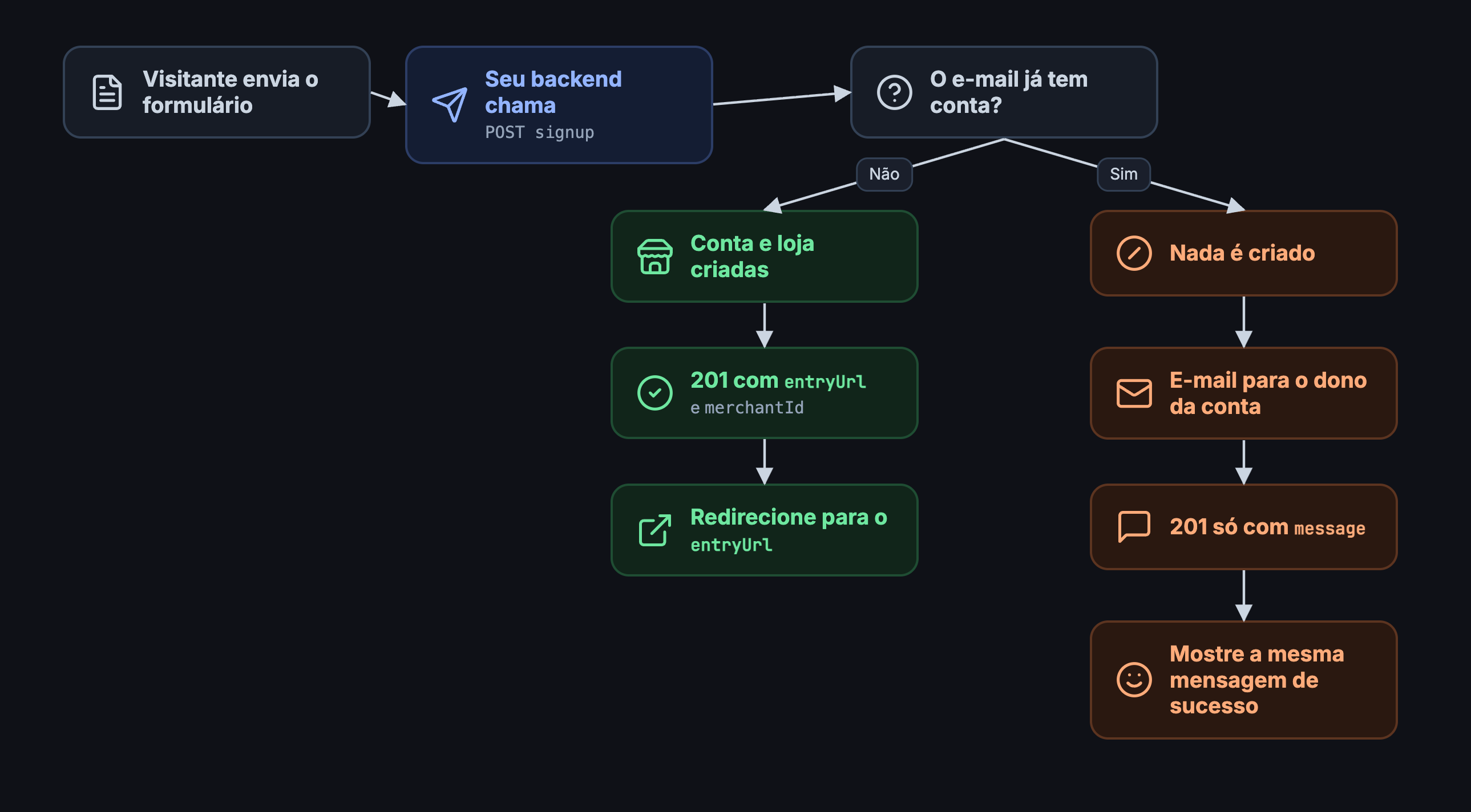 O backend chama o signup; se o e-mail é novo, conta e loja são criadas e o visitante segue pelo entryUrl; se já existe, nada é criado e o dono recebe um e-mail