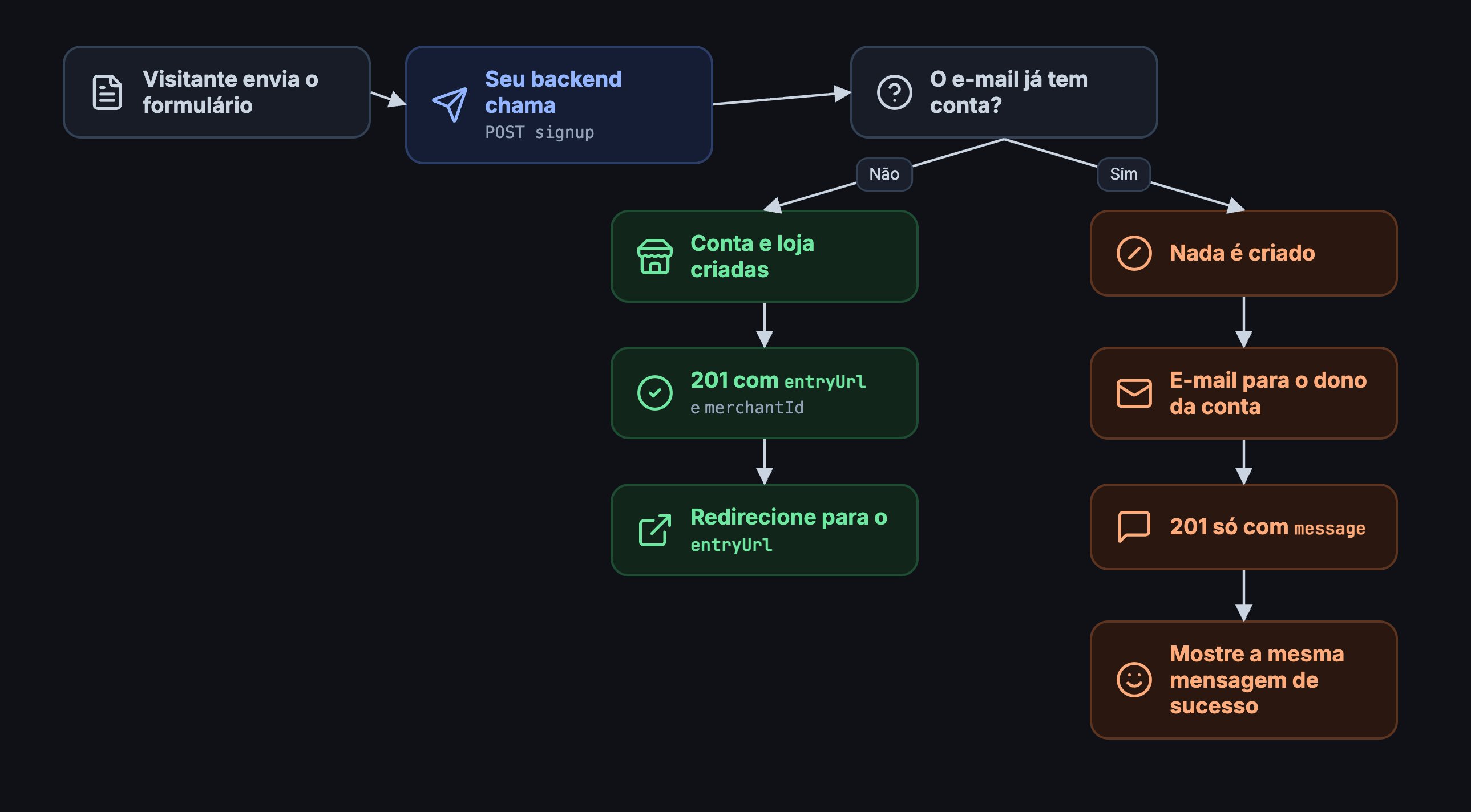 O backend chama o signup; se o e-mail é novo, conta e loja são criadas e o visitante segue pelo entryUrl; se já existe, nada é criado e o dono recebe um e-mail