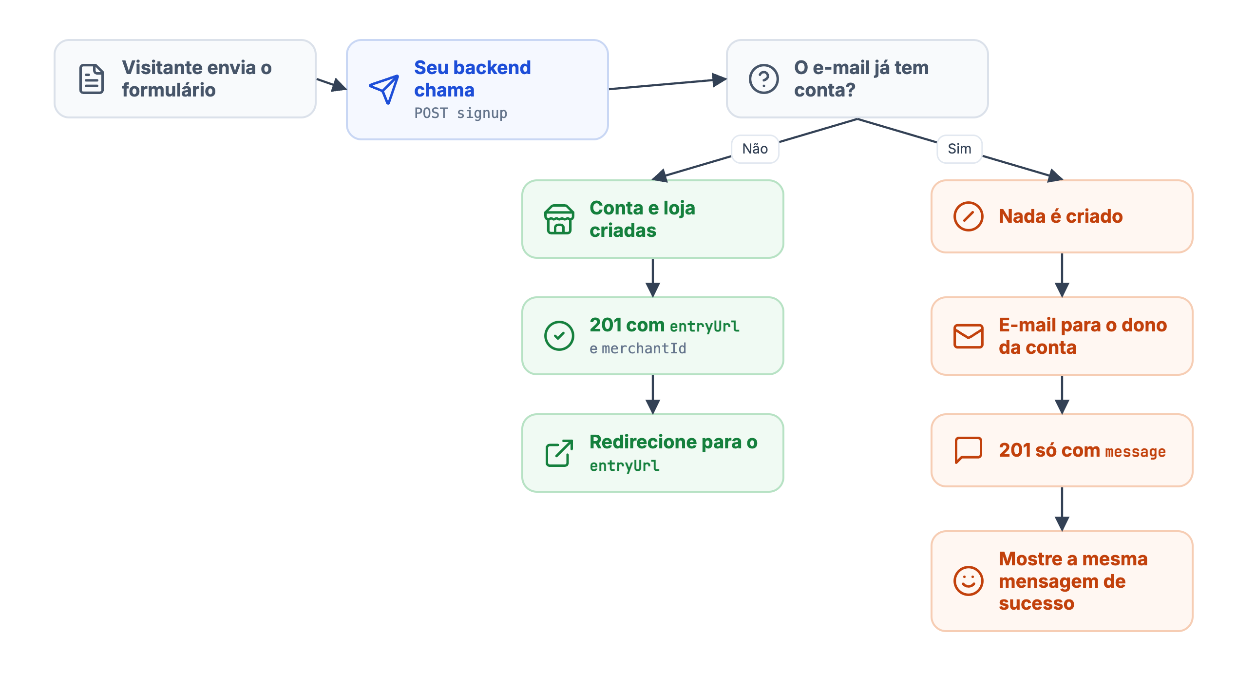 O backend chama o signup; se o e-mail é novo, conta e loja são criadas e o visitante segue pelo entryUrl; se já existe, nada é criado e o dono recebe um e-mail