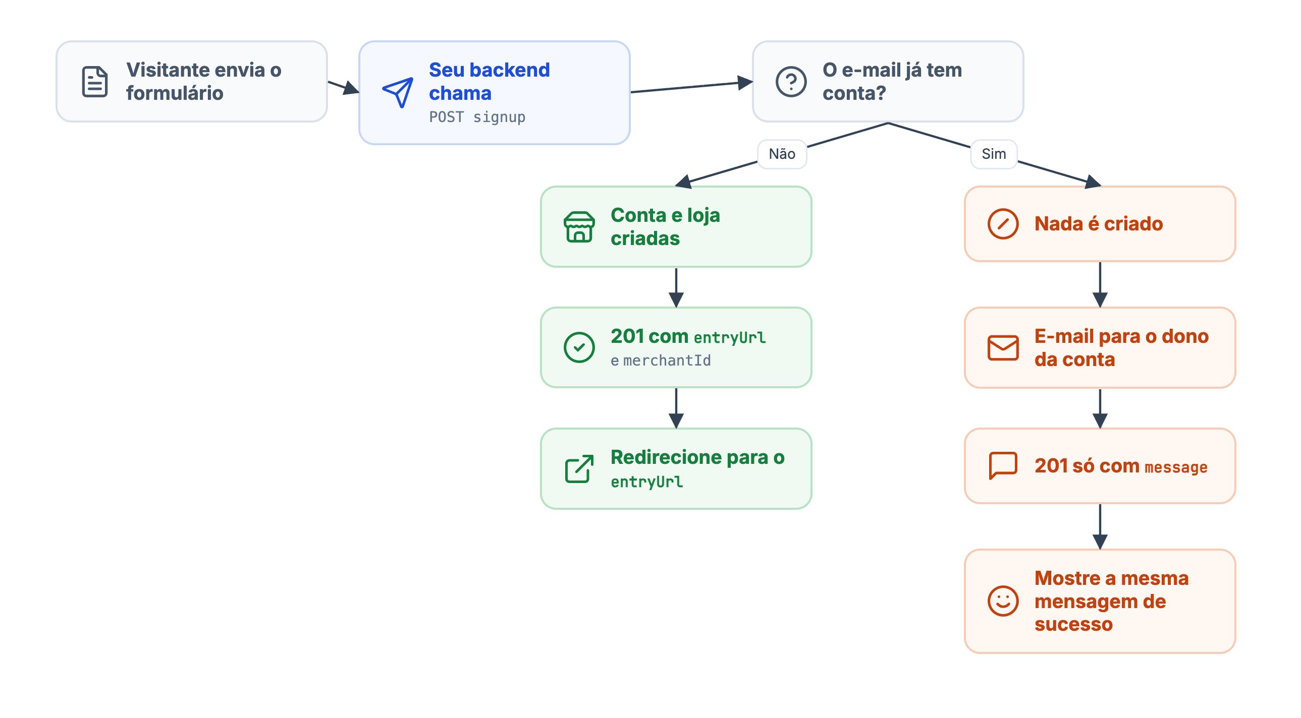 O backend chama o signup; se o e-mail é novo, conta e loja são criadas e o visitante segue pelo entryUrl; se já existe, nada é criado e o dono recebe um e-mail