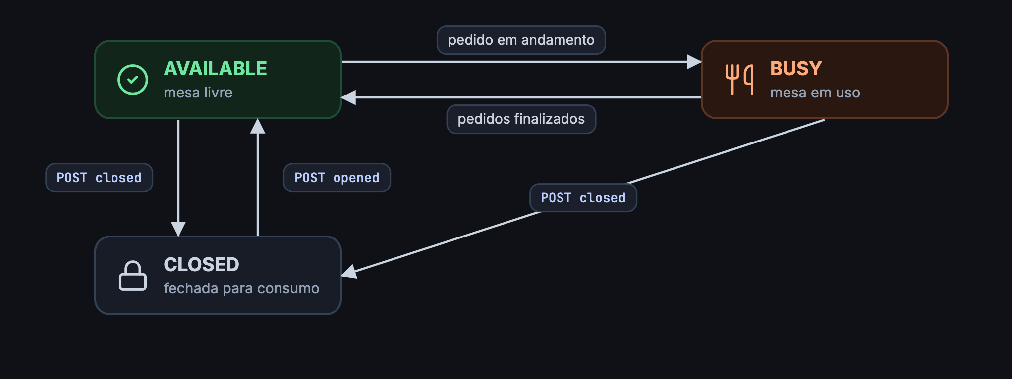 AVAILABLE e BUSY alternam conforme os pedidos; POST closed leva a CLOSED e POST opened volta para AVAILABLE