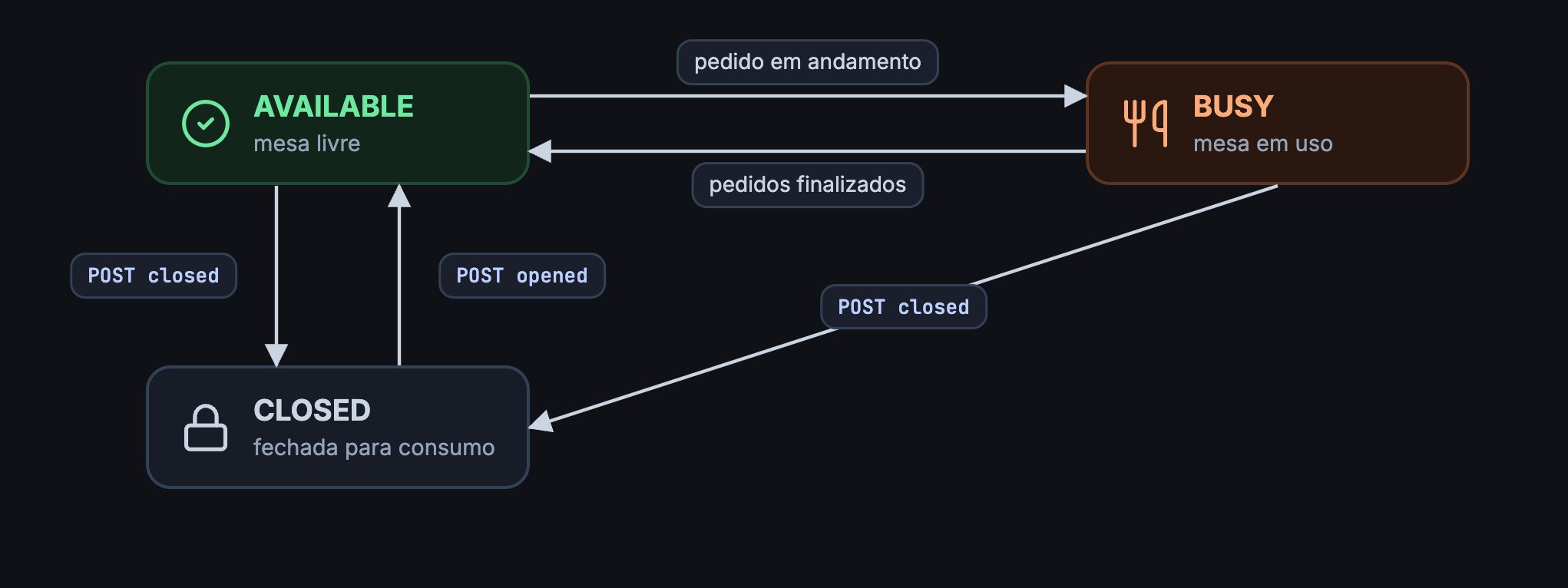 AVAILABLE e BUSY alternam conforme os pedidos; POST closed leva a CLOSED e POST opened volta para AVAILABLE