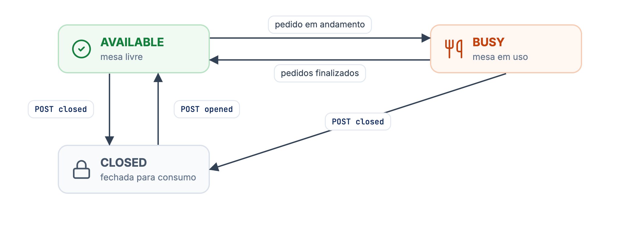 AVAILABLE e BUSY alternam conforme os pedidos; POST closed leva a CLOSED e POST opened volta para AVAILABLE