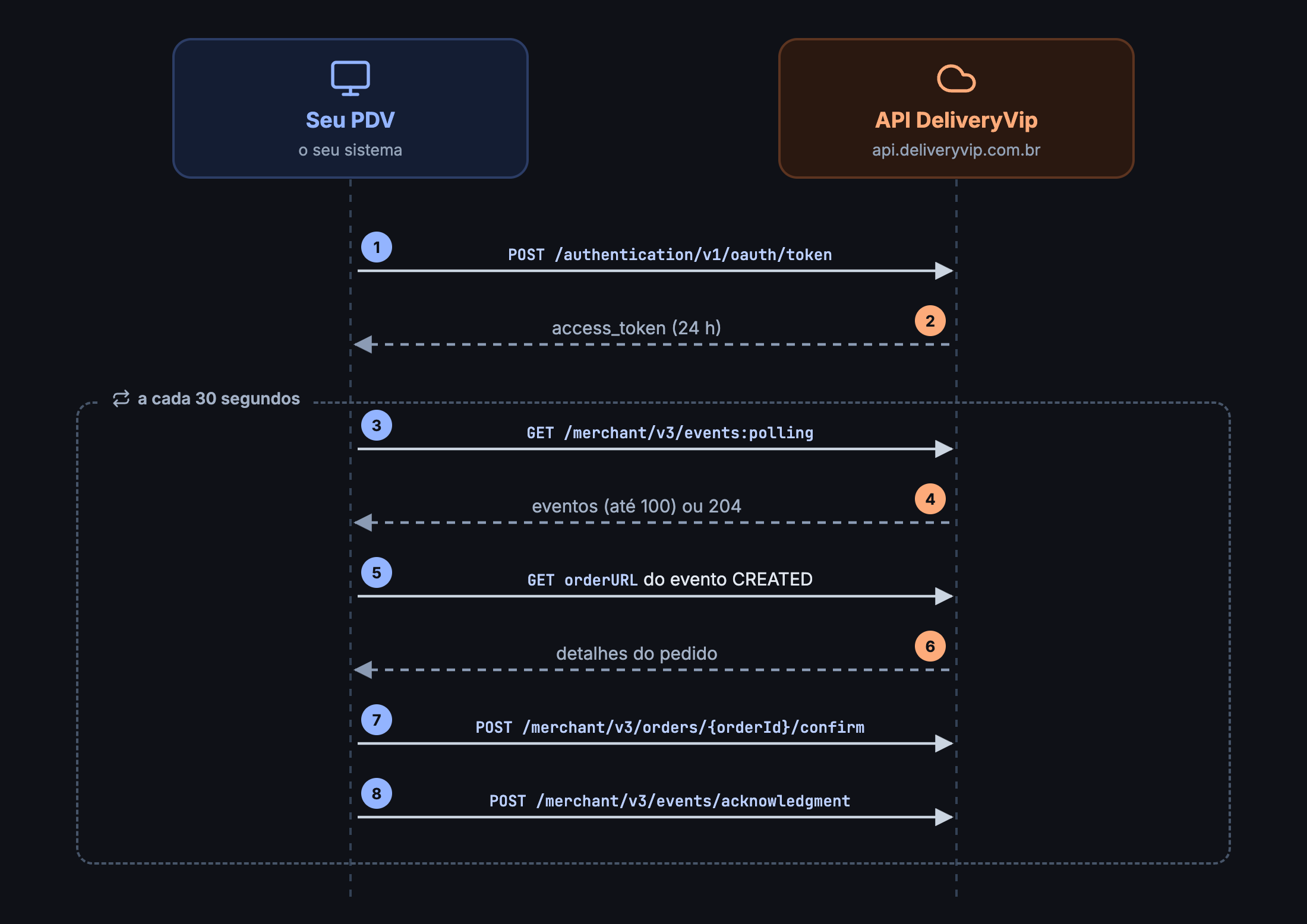 Diagrama de sequência entre o PDV e a API DeliveryVip: obter token e, a cada 30 segundos, polling, detalhes do pedido, confirmação e acknowledgment