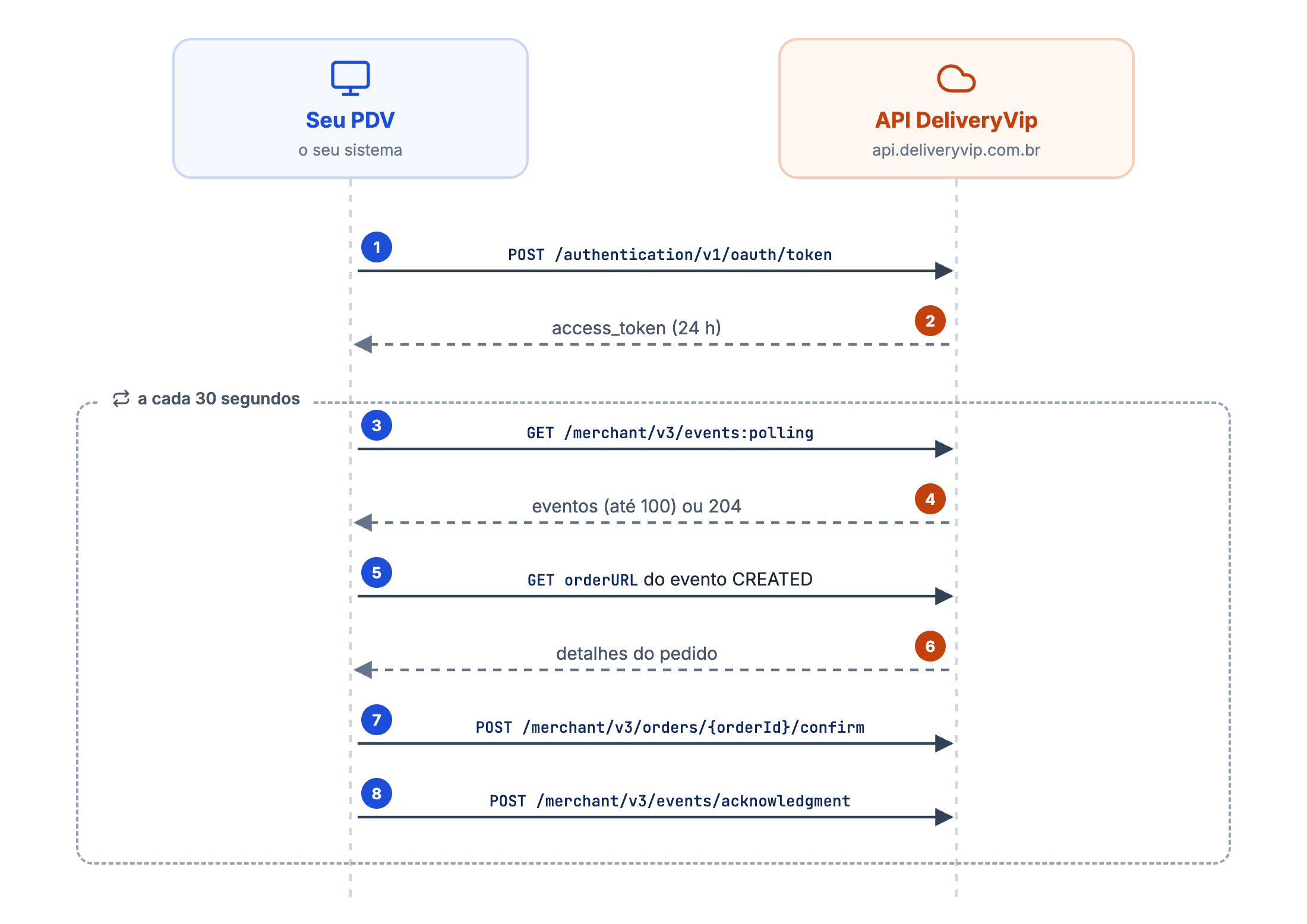 Diagrama de sequência entre o PDV e a API DeliveryVip: obter token e, a cada 30 segundos, polling, detalhes do pedido, confirmação e acknowledgment