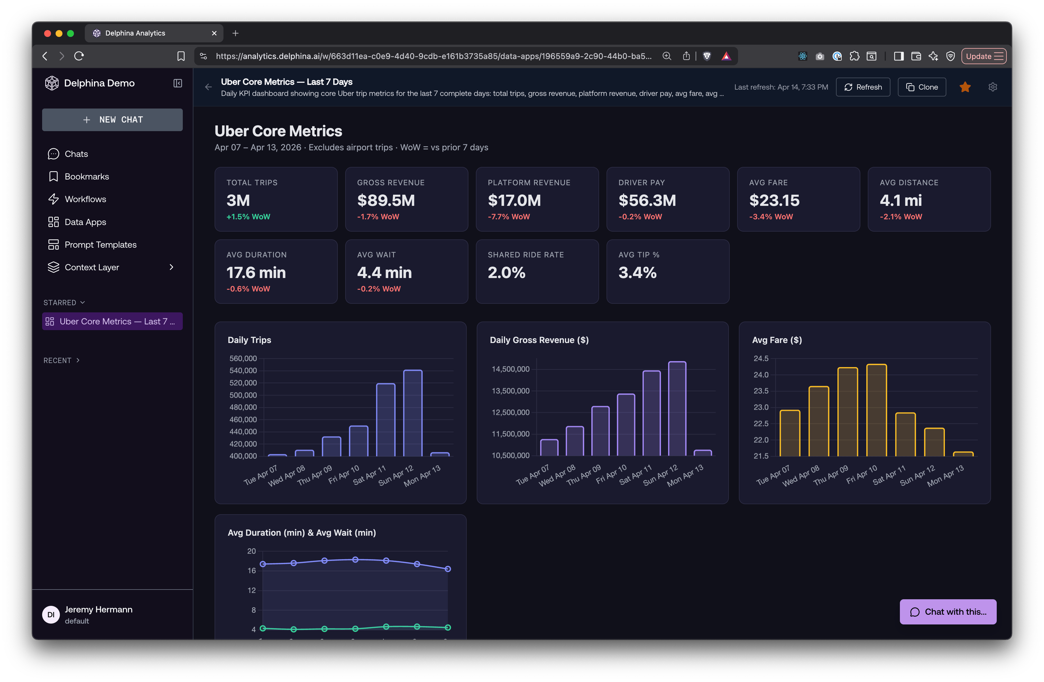 A Data App dashboard showing Uber Core Metrics with KPI cards, daily trends, and charts