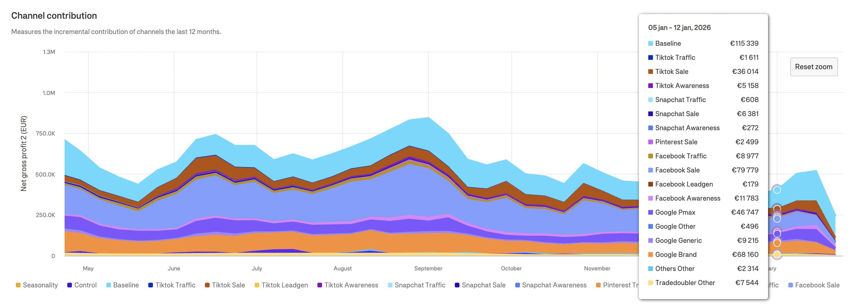 Channel contribution over time