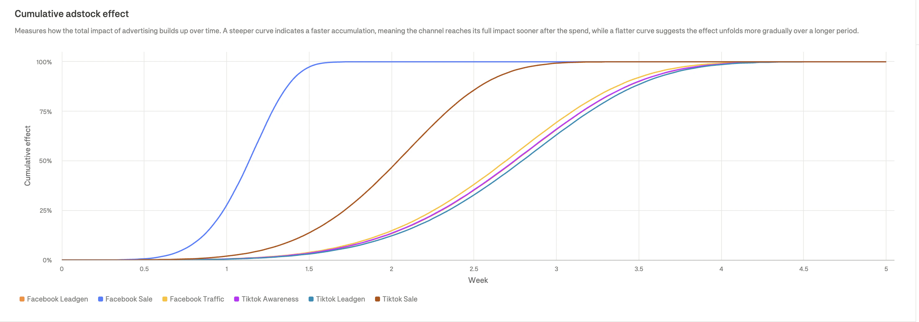 Cumulative adstock effect showing how channels accumulate impact over time