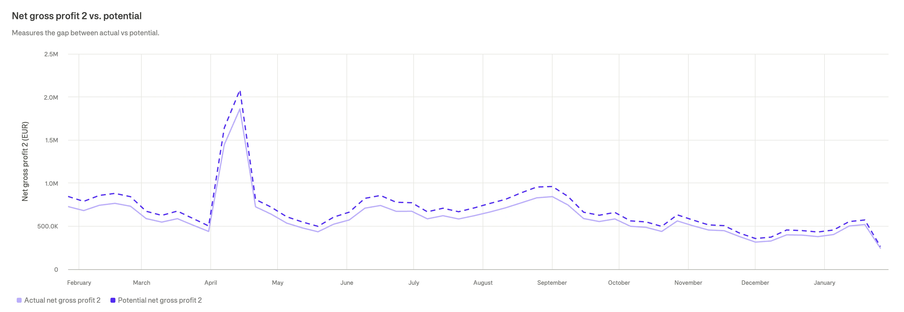 Actual vs potential profit comparison