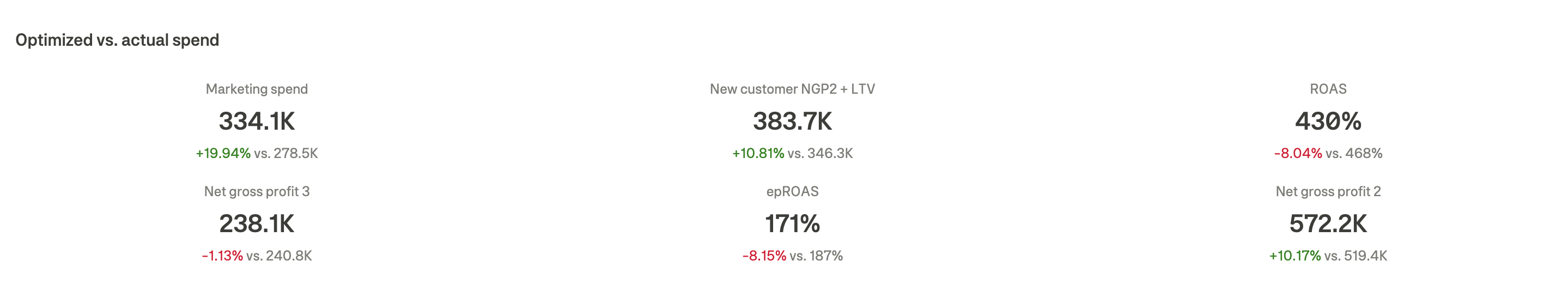 Metric cards showing optimized vs actual performance