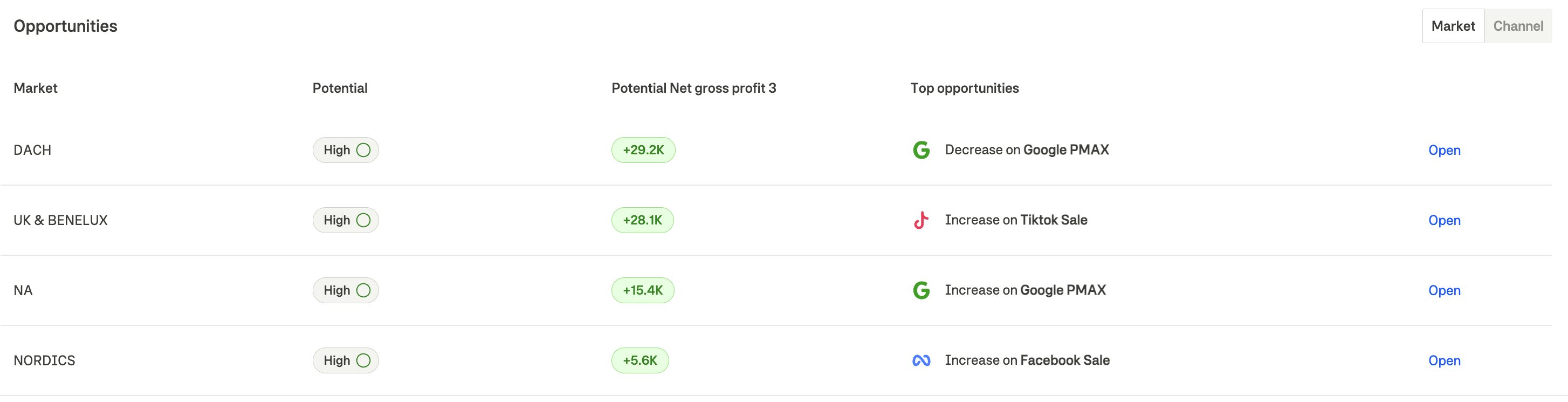 Opportunities table showing markets and potential