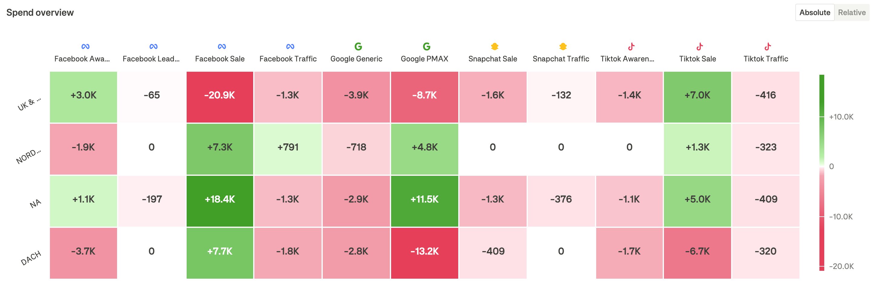 Overview showing spend matrix for future planning