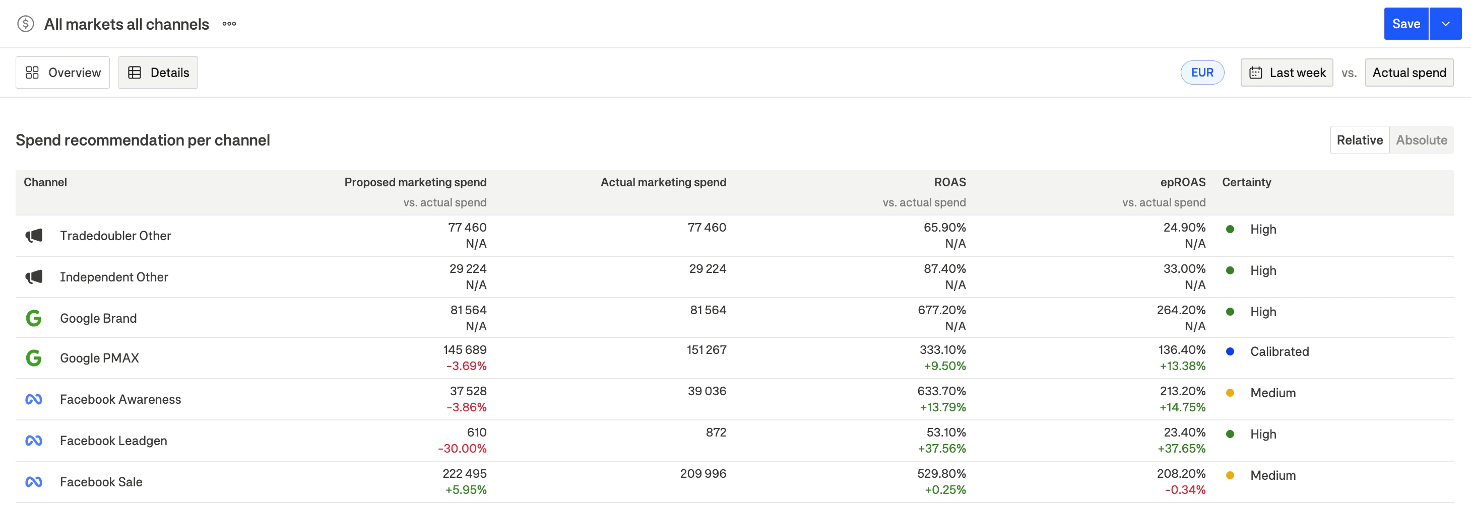 Certainty indicators in the spend recommendation table