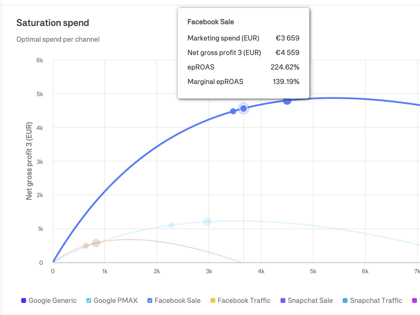 Saturation curve showing optimal spend point