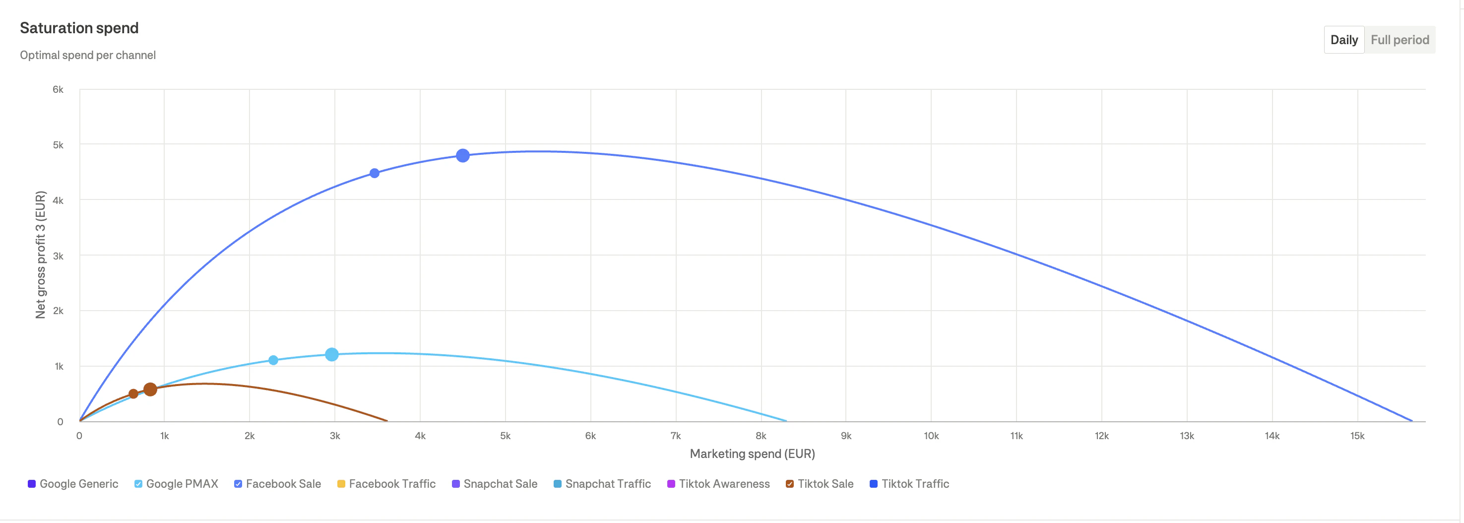 Saturation curves showing diminishing returns per channel