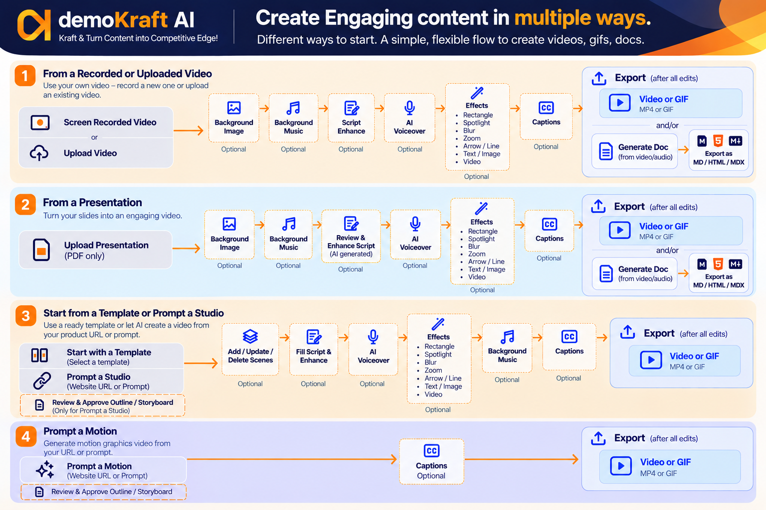 Infographic showing the ways to create content in Demokraft AI Studio