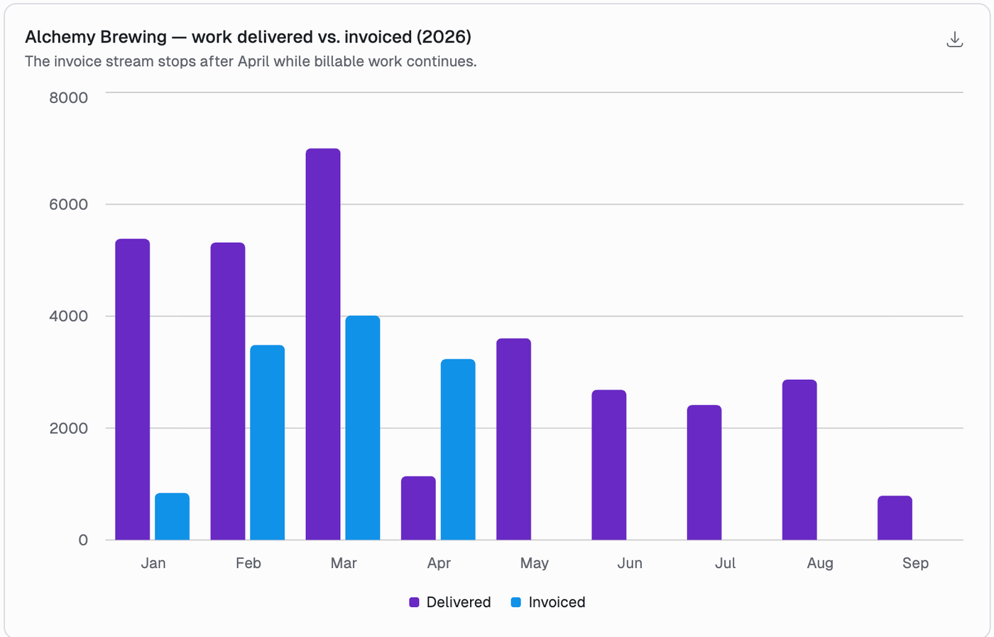 A bar chart titled Alchemy Brewing, work delivered versus invoiced, with a one-line caption explaining that the invoice stream stops after April while billable work continues.