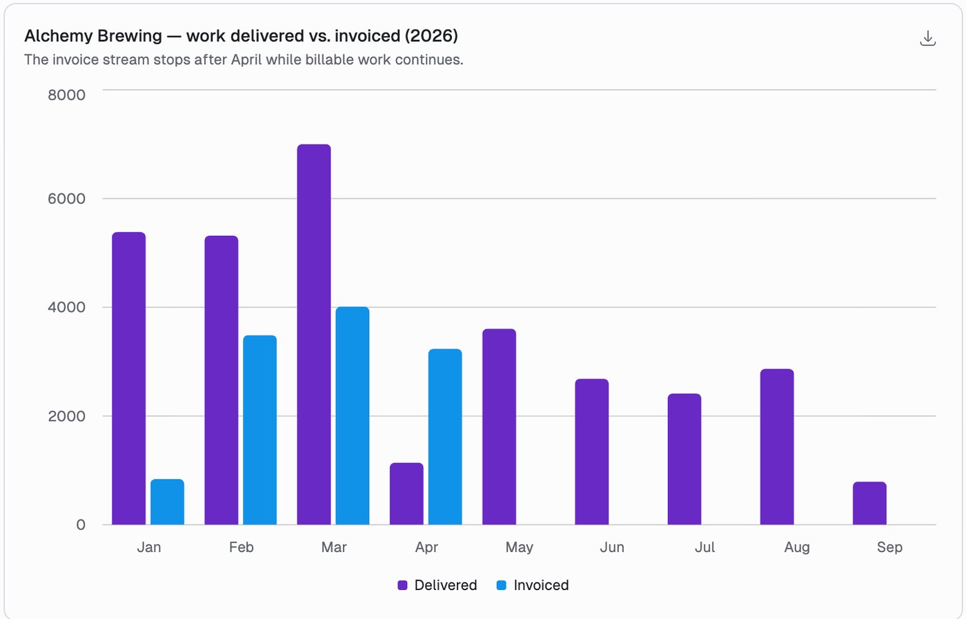 A bar chart titled Alchemy Brewing, work delivered versus invoiced, with a one-line caption explaining that the invoice stream stops after April while billable work continues.