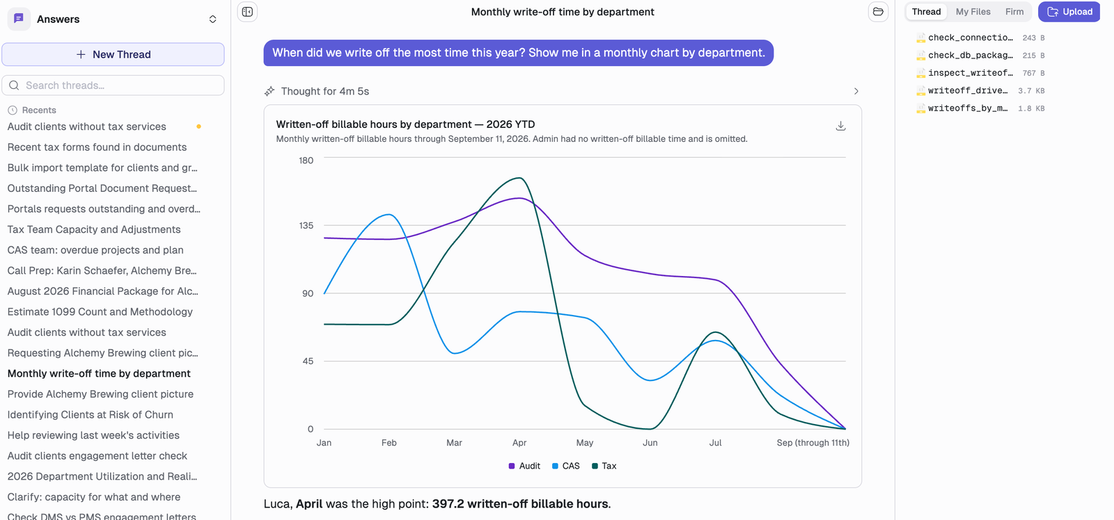 An Answers thread. The question reads: when did we write off the most time this year, show me in a monthly chart by department. Below it a collapsed thinking section reading Thought for 4m 5s, a line chart of written-off billable hours for Audit, CAS and Tax across the year, and an answer beginning: Luca, April was the high point, 397.2 written-off billable hours.