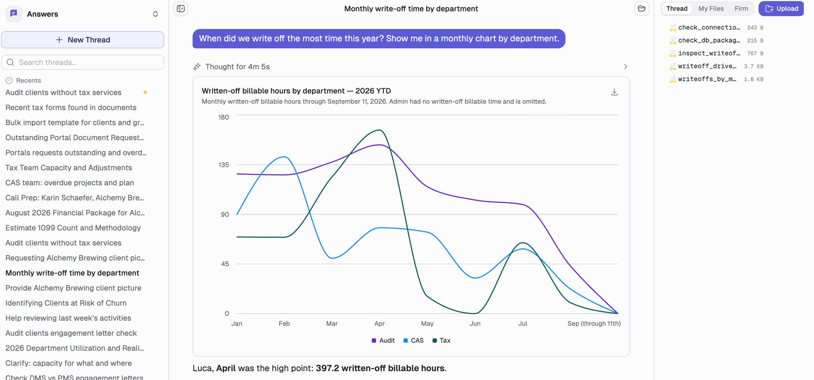 An Answers thread. The question reads: when did we write off the most time this year, show me in a monthly chart by department. Below it a collapsed thinking section reading Thought for 4m 5s, a line chart of written-off billable hours for Audit, CAS and Tax across the year, and an answer beginning: Luca, April was the high point, 397.2 written-off billable hours.
