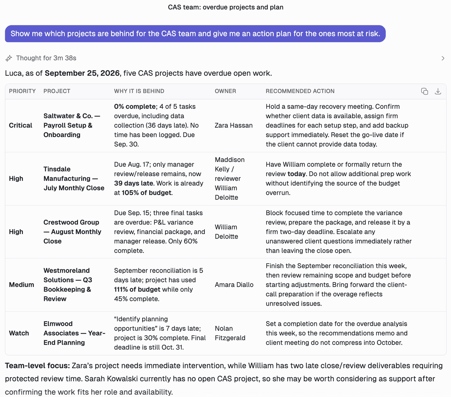 An Answers reply to: show me which projects are behind for the CAS team and give me an action plan for the ones most at risk. It opens with five CAS projects having overdue open work as of a named date, then a table with priority, project, why it is behind, owner and a recommended action for each, and closes with a team-level note on who needs intervention and who has capacity to help.
