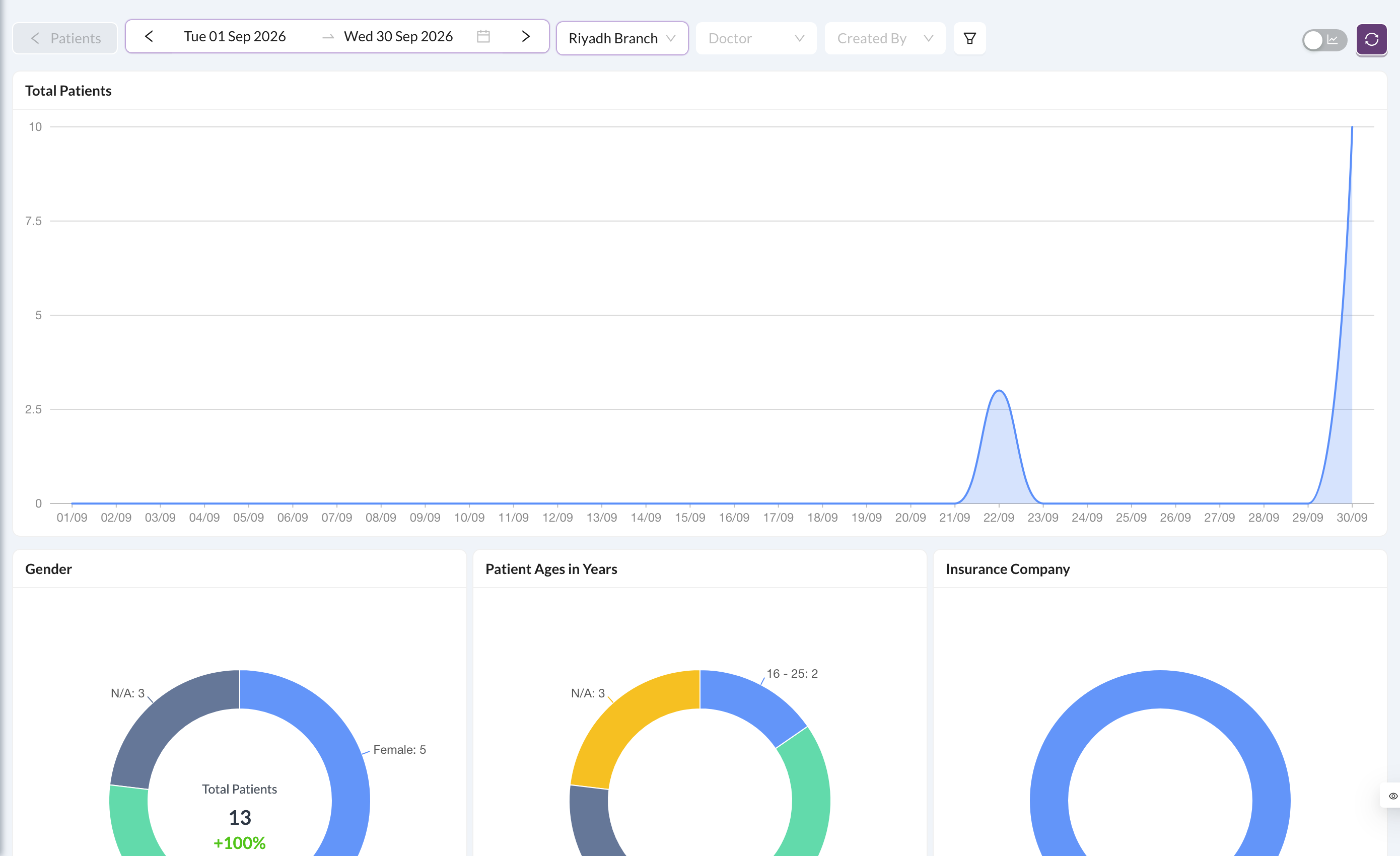 Patients analytics