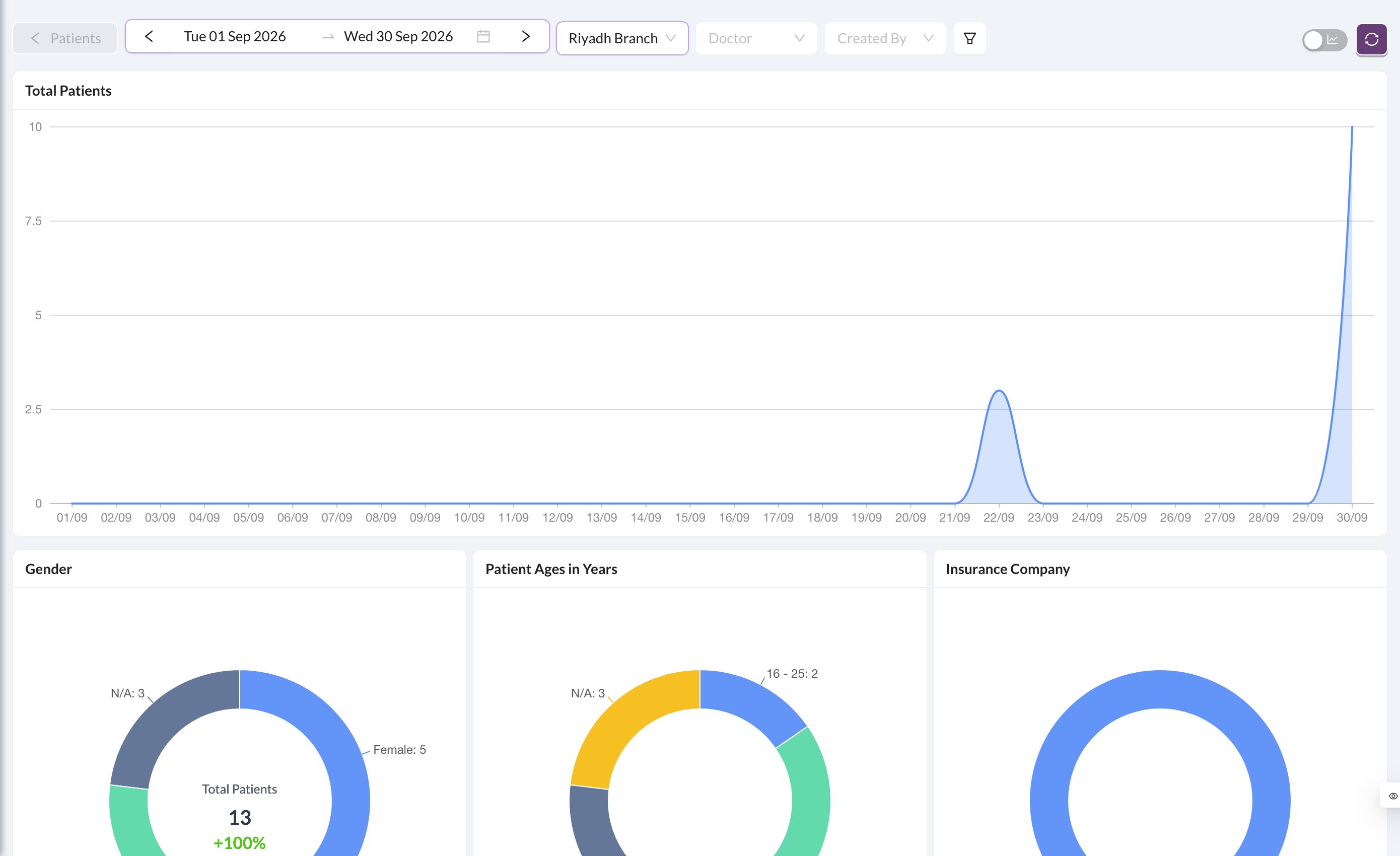 Patients analytics