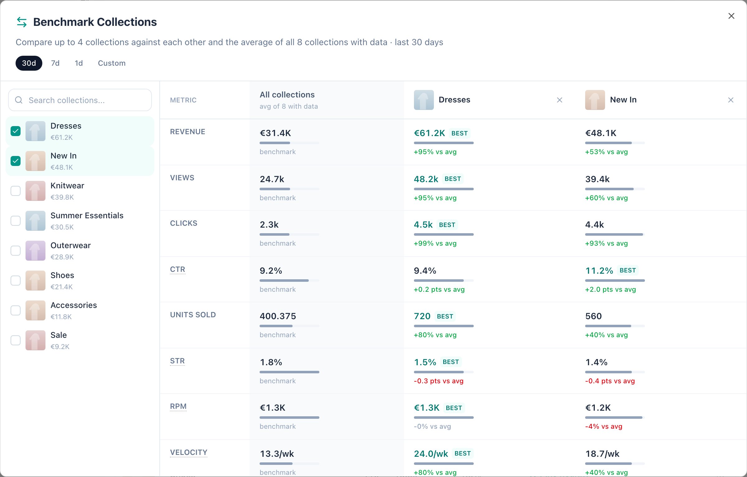 Benchmark modal comparing two collections against the average of all collections across revenue, views, clicks, CTR and more