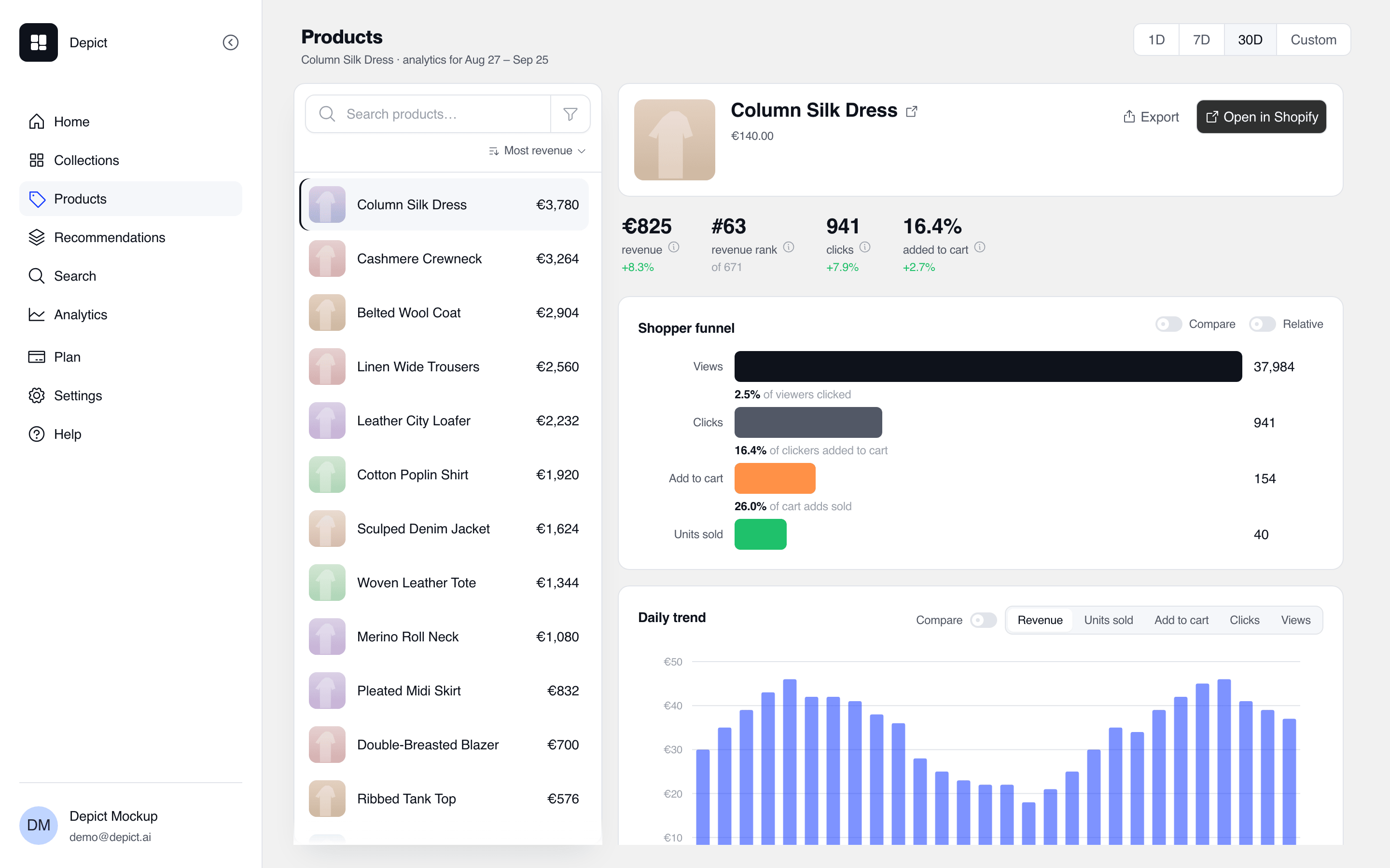 The product view: a product list sorted by revenue on the left, and on the right the product header with price, Export and Open in Shopify buttons, figures for revenue, revenue rank 63 of 671, clicks and added to cart with the change versus the previous period, a shopper funnel from views through clicks and add to cart to units sold with the conversion rate between stages, and a daily revenue trend chart
